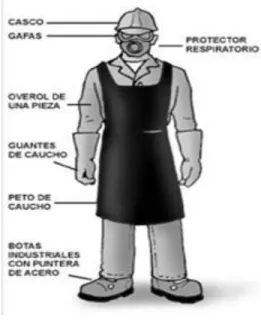 Ilustración 15. Equipos de protección a utilizar