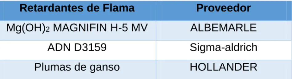 Tabla 2. Especificaciones de las resinas utilizadas 