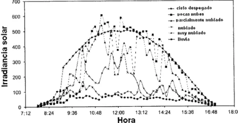 Fig. 3. Emisión solar AM] tomada en diferentes condiciones climáticas. Figura modflcada  de ref 6