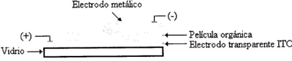 Fig. 9. Celda solar orgánica de una sola capa. 