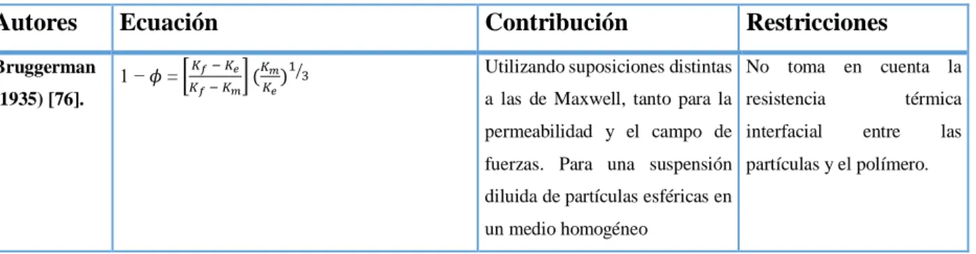 Tabla 3. Modelos analíticos para el cálculo de la k en compuestos. 