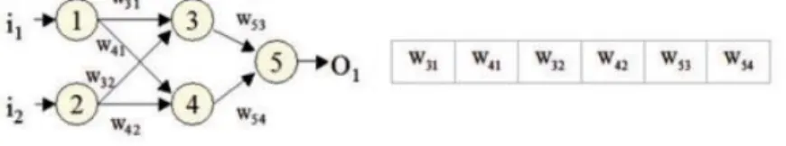 Figura 8. Codificación de una red de neuronas Artificiales [98]. 