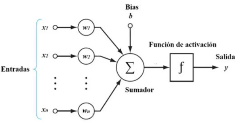 Figura 9. Modelo de una neurona artificial [101]. 