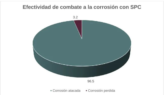Ilustración 10. Gráfico de efectividad de un SPC 