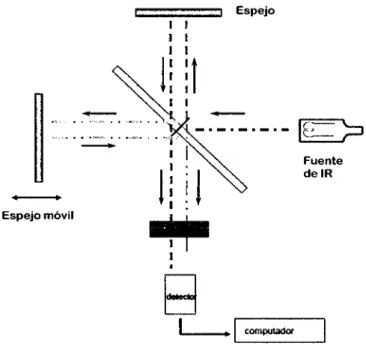 Figura  6.  Diagrama de FTIR 