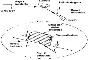 Figura 8. Diagrama de XRD 