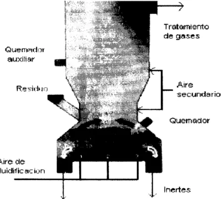 Fig. 8 Esquema de un Horno de Combustión para Neumáticos 