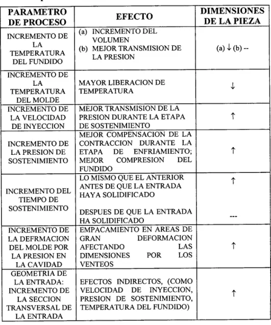 TABLA 1. Efecto de los parámetros del proceso en las dimensiones de la  pieza. 