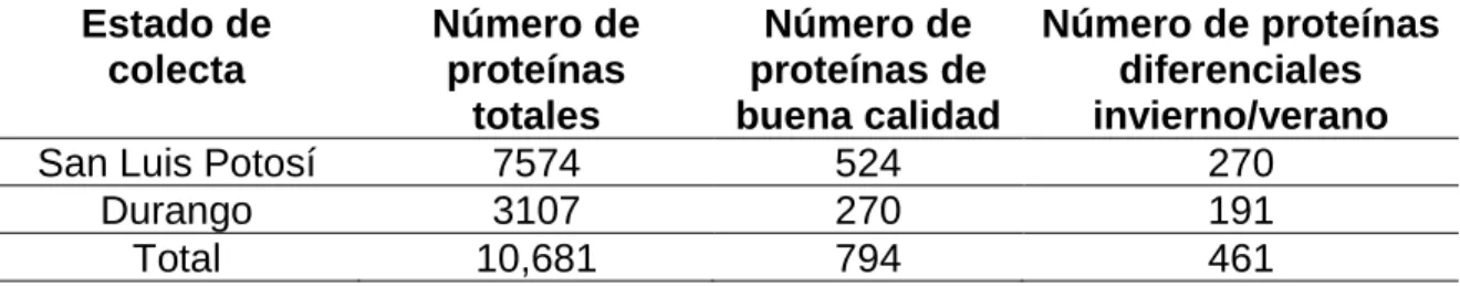 Tabla  3.  Número  de  proteínas  identificadas  en  los  sitios  de  colecta  en  los  estados  de  Durango y San Luis potosí