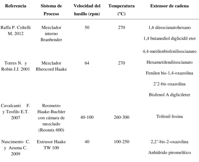 Tabla 2. 2. Condiciones de proceso utilizadas en la extensión de cadena de R-PET.