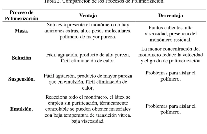 Tabla 2. Comparación de los Procesos de Polimerización. 