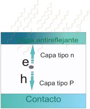 Figura 2. 1 Esquema de una celda solar convencional, creación del par electrón hueco, e y h  respectivamente