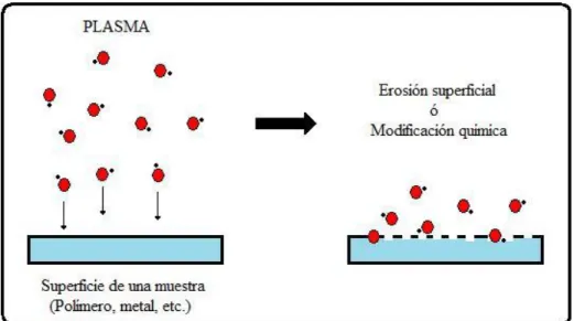 Figura 2.13. Esquema que representa la modificación de superficies por plasma. 