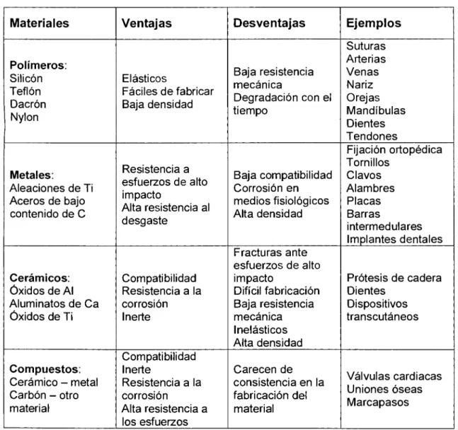 Tabla  l.  Materiales utilizados para  implantes 