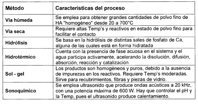 Tabla 111.  Métodos de síntesis de la  HA  Método  Características del  proceso 
