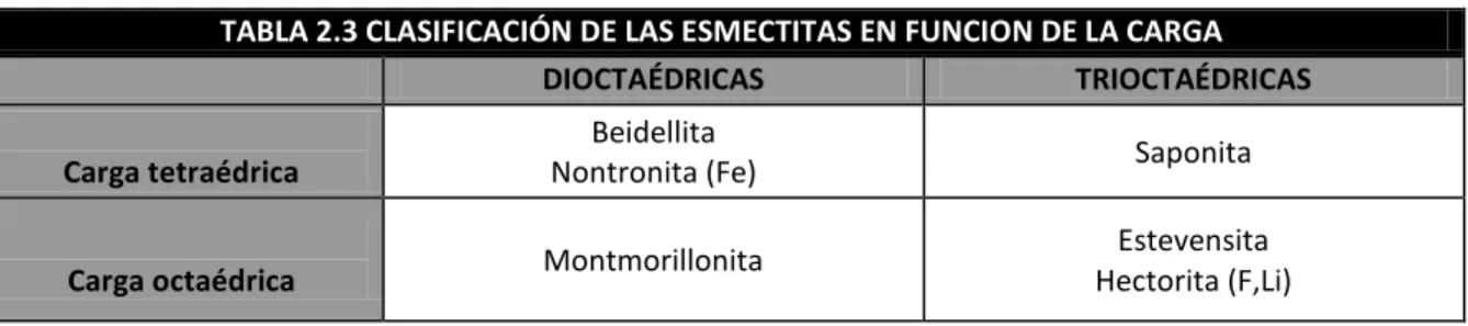 TABLA 2.3 CLASIFICACIÓN DE LAS ESMECTITAS EN FUNCION DE LA CARGA 