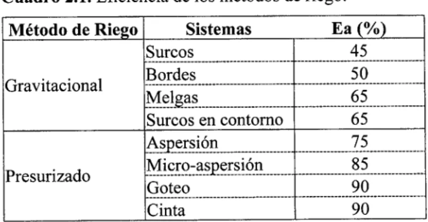 Cuadro 2.1. Eficiencia de los métodos de riego. 