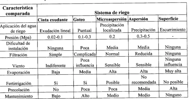 Cuadro 2.2. Comparación de los sistemas de riego. 