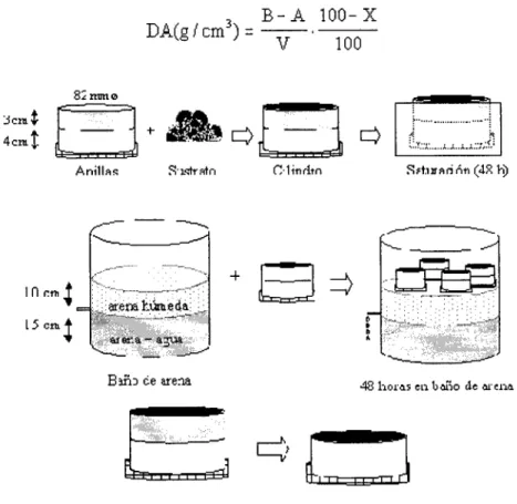Figura 1. Esquema del método utilizado en la determinación de la densidad aparente tomado  de Cabot (2012) 