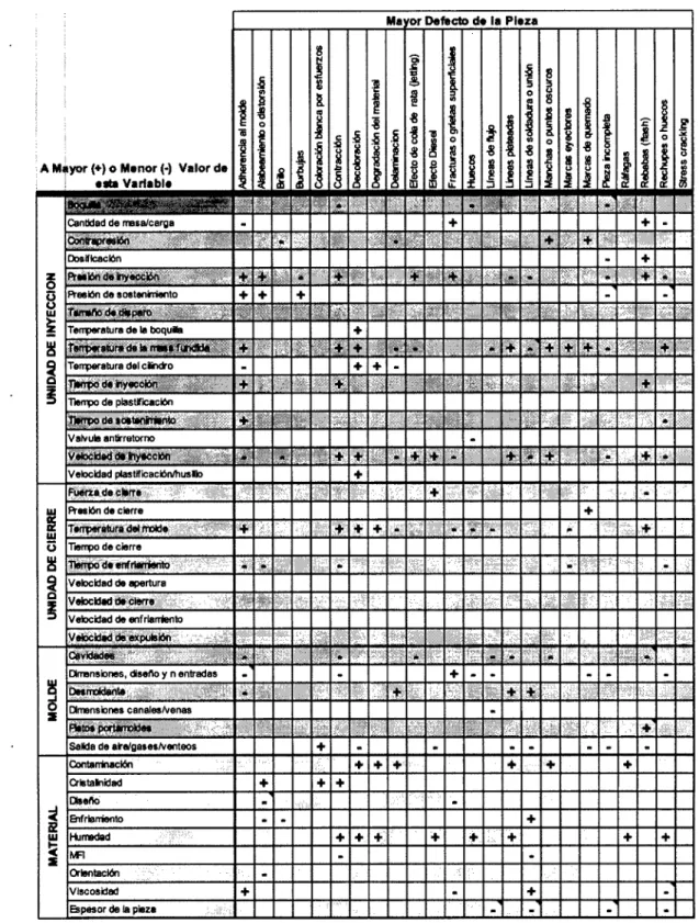 Tabla 3.2 Relación Propiedades/Condiciones de Procesamiento-Defectos de Pieza  en Moldeo por Inyección 