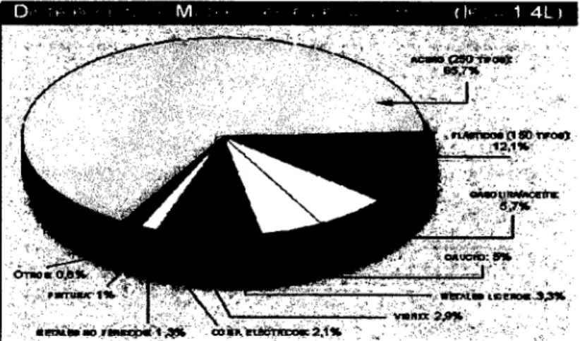 Fig. 3.14.- Distribución de materiales plásticos 