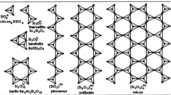 Figura 3.- Estructura de los silicatos. 