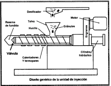 Figura 2. Unidad de inyección. 