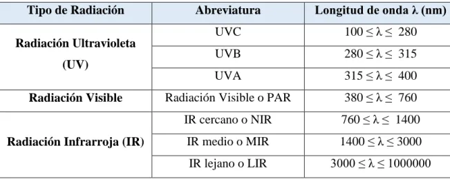 Tabla 1. Tipos de radiación 9 . 