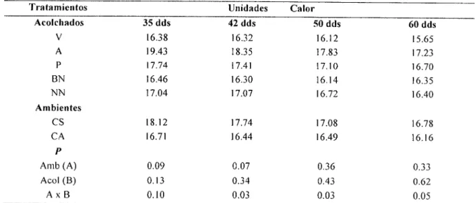 Cuadro 8.  Comparación de medias para unidades calor en la interacción campo abierto y casa sombra en  el  cultivo  de melón en acolchado plástico de diversos colores, ciclo primavera-verano