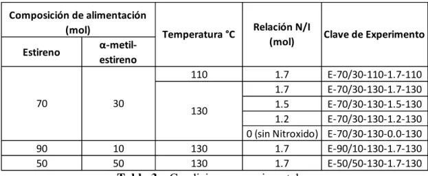 Tabla 3.   Condiciones experimentales.  