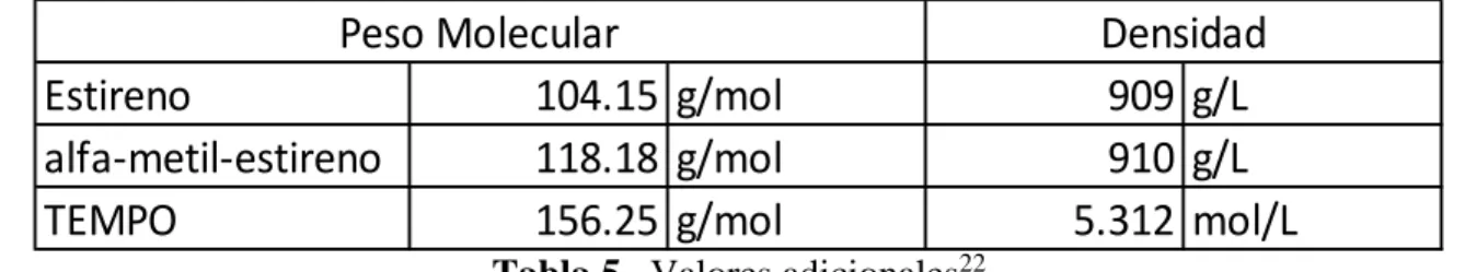 Tabla 5.  Valores adicionales 22 4.1.4 Procedimiento  