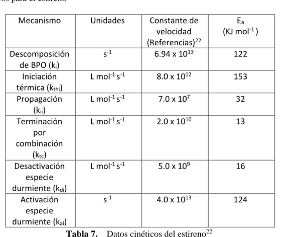 Tabla 7.    Datos cinéticos del estireno 22