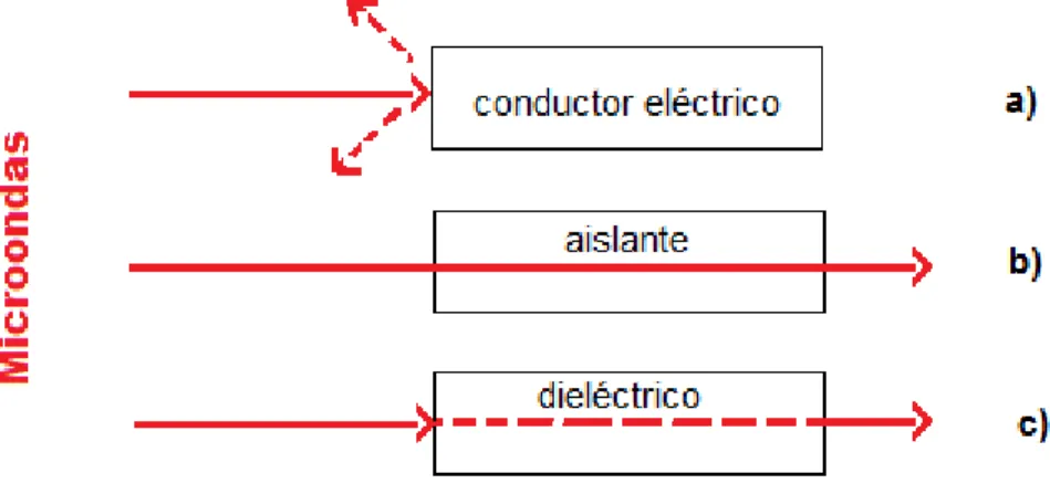 Figura 2.7. Diagrama de la interacción de la radiación microondas con diferentes materiales: 