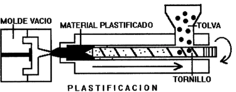 Figura 4.  Cierre del molde y comienzo de la inyección 