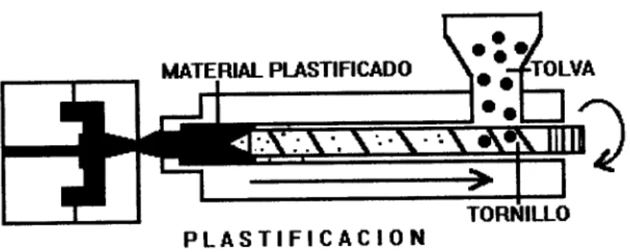 Figura 7. Plastificación del material para la inyección 