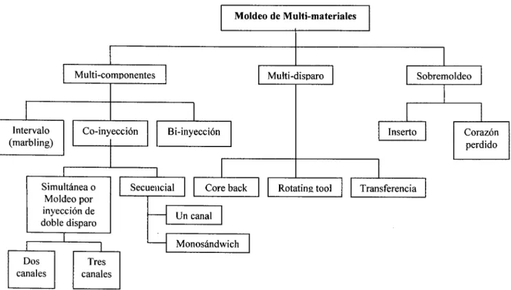 Figura 10.  Opciones de procesos de multi-materiales 