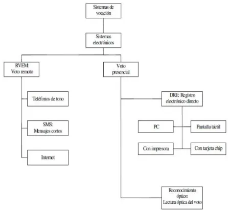 Figura 3-. Tipos de voto electrónico [17]. 
