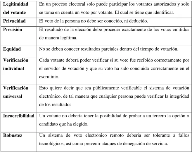 Tabla 2. Requisitos de seguridad [1]. 