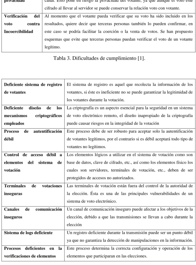 Tabla 3. Dificultades de cumplimiento [1]. 