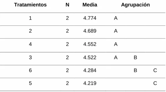 Tabla 13. Prueba de comparación de medias de Tukey para el rendimiento  comercial de la planta de lechuga Kg/m2