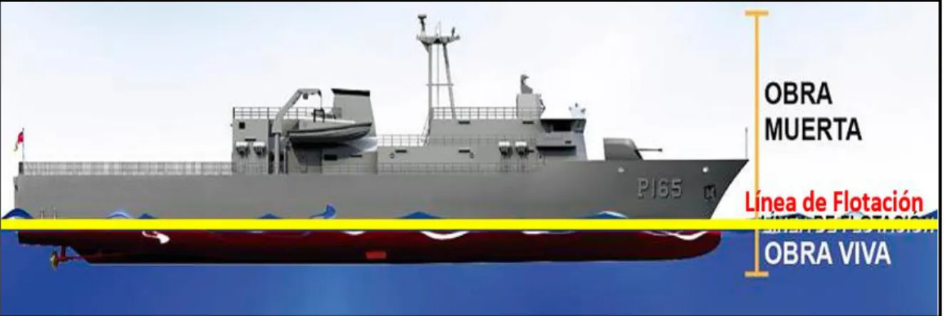 Figura 1. Estructura del barco  (6)