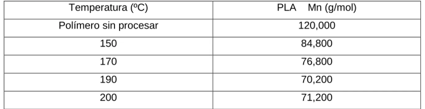 Tabla 3.- Efecto de temperatura de proceso en el peso molecular. 