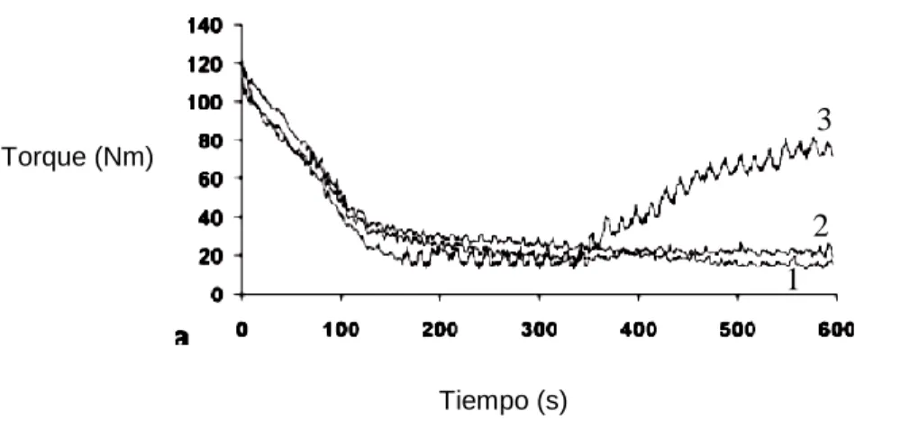 Figura 8.-  Datos del torque para el PLA con glicidol. 