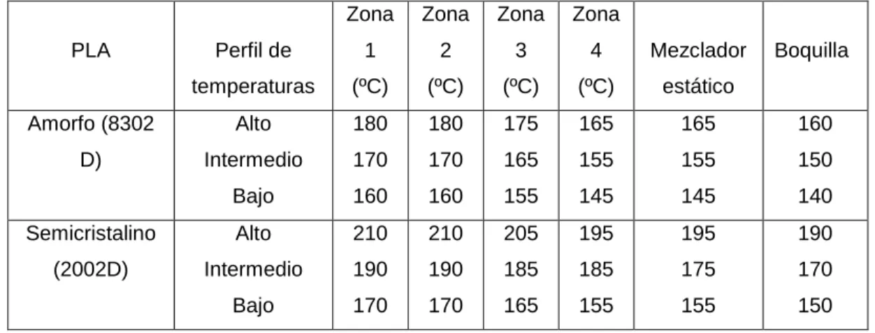 Tabla 8.- Perfiles de temperatura utilizados al espumar en extrusor monohusillo  [48] 