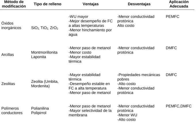 Tabla 3. Ventajas y desventajas de los distintos métodos de modificación de PEM’s [3] 