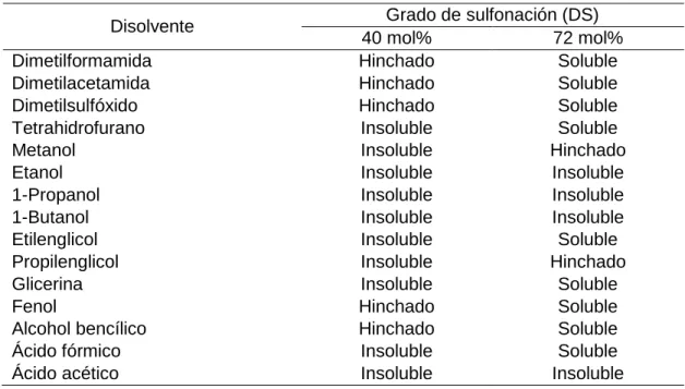 Tabla 5. Solubilidad de sPEEK a 25 °C [10] 
