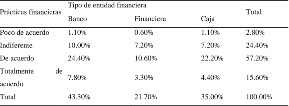 Tabla de contingencia de las prácticas financieras y el usuario final 