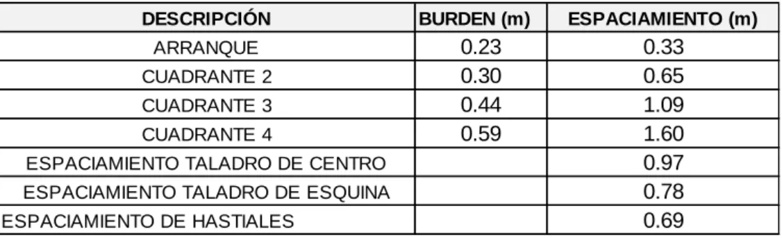 Cuadro 7: Distribución de taladros 