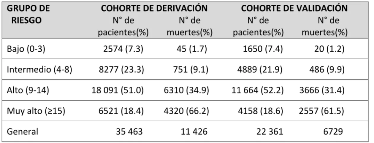 Tabla 5. Comparación de las tasas de mortalidad según grupos de riesgo del Score de mortalidad  ISARIC 4C en cohortes de derivación y validación
