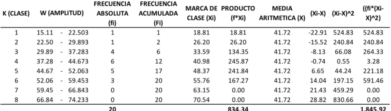 Tabla para el cálculo de la varianza 